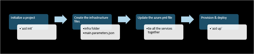 Diagramm des Azure Developer CLI-Vorlagen-Workflows.