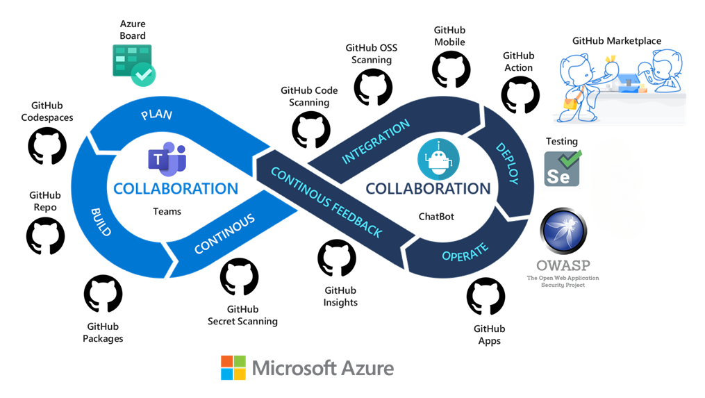 Diagramm des DevOps-Frameworks mit der Auswahl der Azure DevOps- und GitHub-Toolkette.