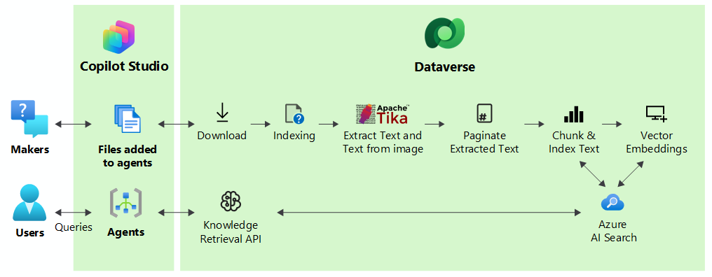 Grafik, die die Interaktionen zwischen den Machern von Agents und den Benutzern von Agents darstellt und wie Wissensquellen Informationen abrufen, die dem Benutzer zur Verfügung gestellt werden sollen.
