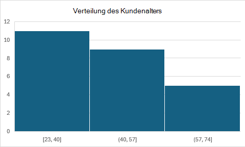 Ein Histogramm mit der Verteilung des Kundenalters mit automatisch ermittelten Bin-Bereichen.