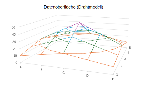 Ein Drahtmodell-Oberflächendiagramm mit Datenoberfläche mit Rasterlinien und ohne Füllung.