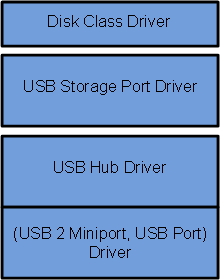 Diagramm eines Treiberstapels mit freundlichen Namen für die Treiber: Oben der Datenträgerklassentreiber, gefolgt vom USB-Speicherporttreiber, dann der USB-Hub-Treiber und der (USB 2 Miniport, USB-Port)-Treiber.