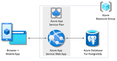 Diagram that shows the architecture of an App Service with a PostgreSQL database in Azure.