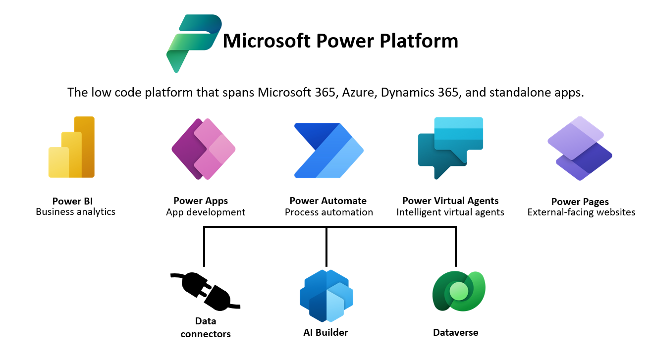 Diagram showing overview of the Business Application Platform.