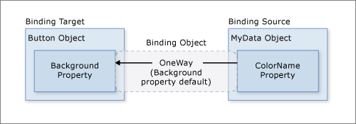 Diagrama que muestra la propiedad Background del enlace de datos.