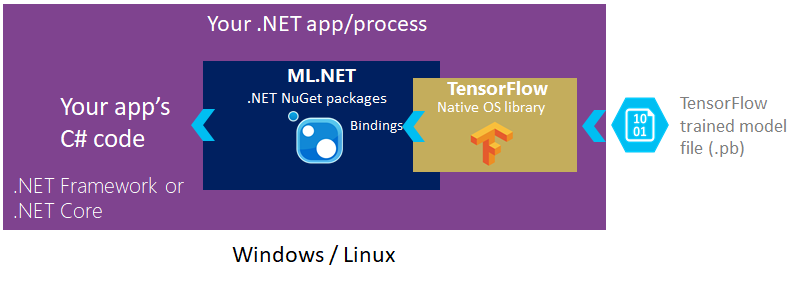Diagrama de transformaciones de TensorFlow ML.NET Arch