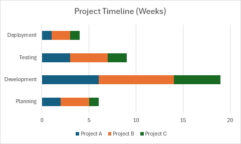 Gráfico de barras apiladas que muestra las escalas de tiempo del proyecto con fases de planeamiento, desarrollo, pruebas e implementación para tres proyectos.