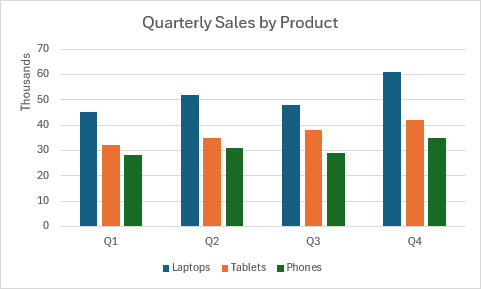 Gráfico de columnas agrupadas que muestra los datos de ventas trimestrales de portátiles, tabletas y teléfonos en cuatro trimestres.