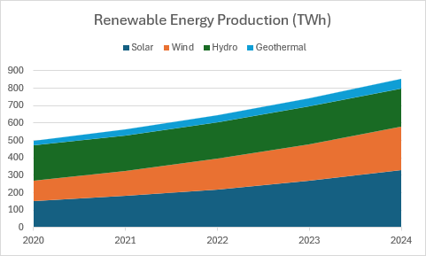 Gráfico de áreas apiladas que muestra la producción de energía renovable por fuente (solar, eólica, hidroeléctrica, geotérmica) durante cinco años.