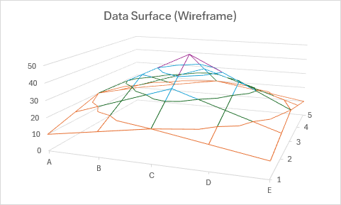 Gráfico de superficie de trama alámbrica que muestra la superficie de datos con líneas de cuadrícula y sin relleno.