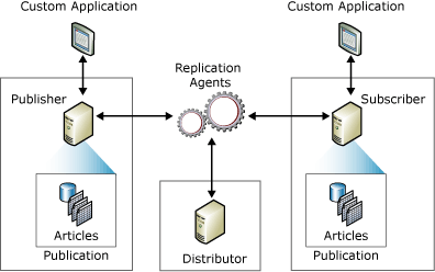 Componentes de replicación y flujo de datos
