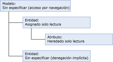 mds_conc_inheritance_model