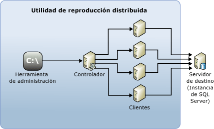 Distributed Replay Architecture