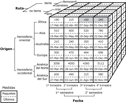 Celdas 3rd quarter y 4th quarter para el miembro 2nd half