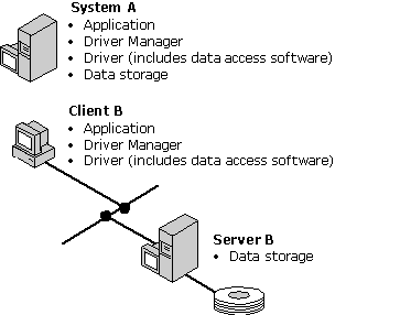 Dos configuraciones de controladores basados en archivos