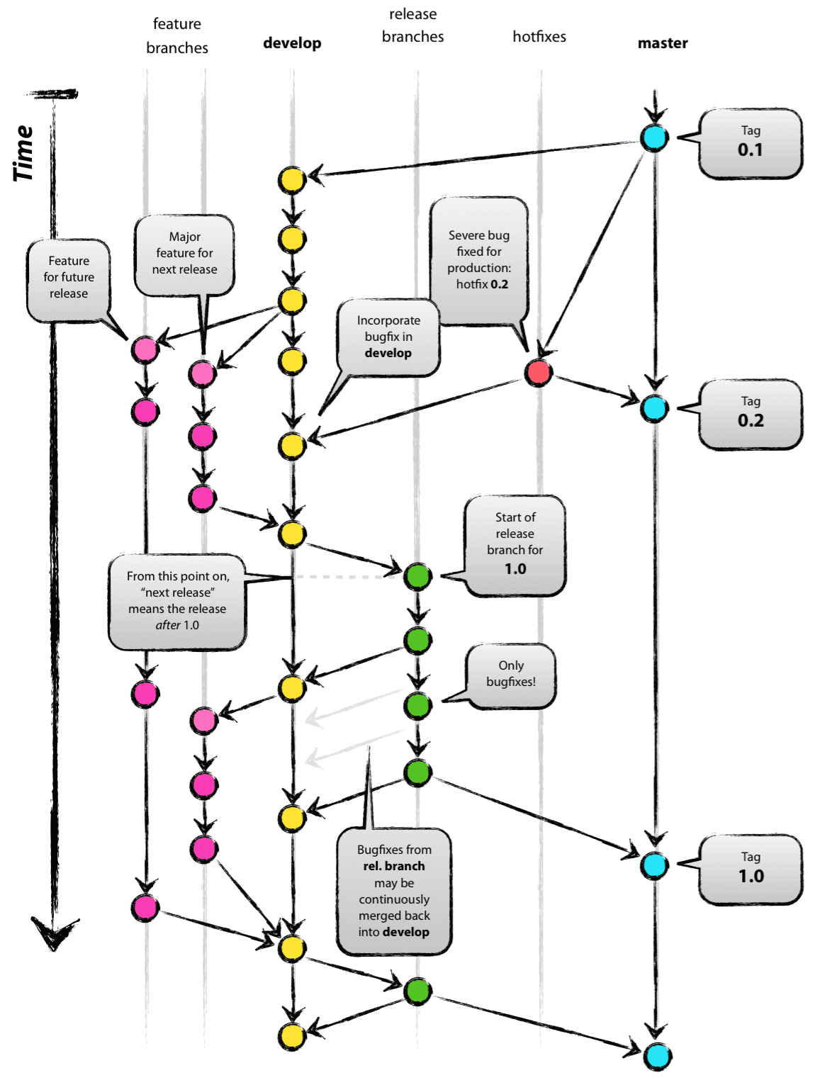 Diagrama de Nvie de un modelo de bifurcación de Git que muestra ramas de características, una rama de desarrollo, ramas de versión, correcciones rápidas y la rama principal a lo largo del tiempo. Los nodos de confirmación en color y las flechas muestran cómo se integran las características en desarrollo, cómo se crean las ramas de versión para la versión 1.0, cómo las correcciones de errores se integran en desarrollo y cómo se aplican las correcciones rápidas directamente a la rama principal. Las etiquetas marcan las versiones 0.1, 0.2 y 1.0.
