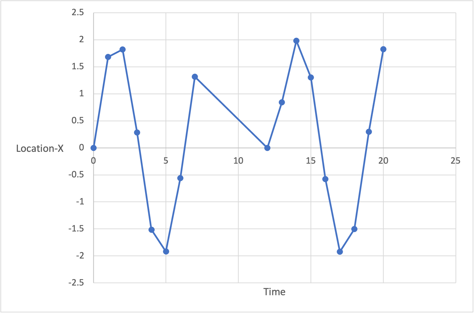 Gráfico de coordenadas location-X trazadas con el tiempo.