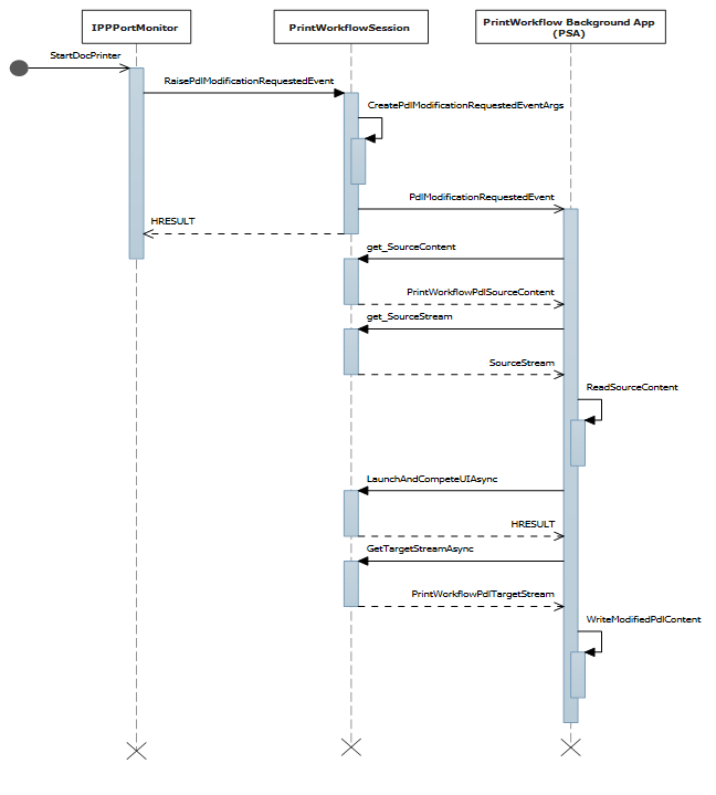 diagrama de secuencia para el evento de modificación de flujo de origen P D L