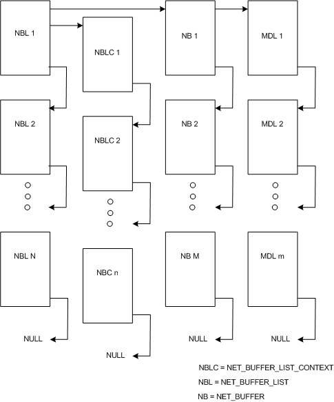 Diagrama que ilustra las estructuras de datos de red NDIS 6.0, incluidos NET_BUFFER, NET_BUFFER_LIST y NET_BUFFER_LIST_CONTEXT.
