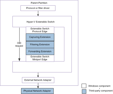 Diagrama que muestra la ruta de control OID del conmutador extensible Hyper-V para NDIS 6.30.