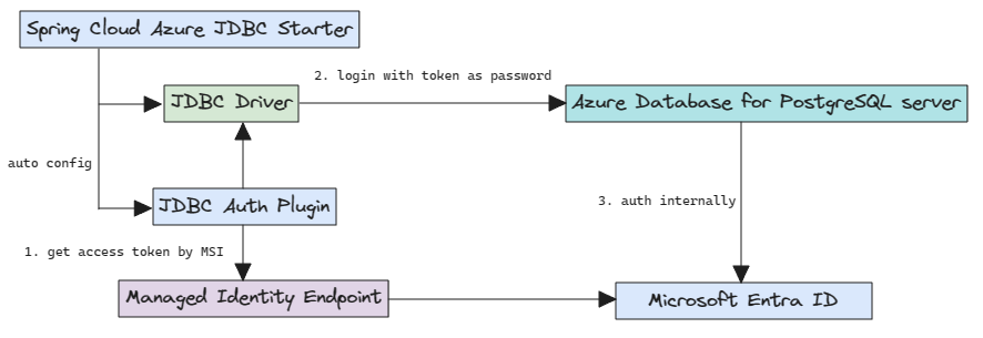 Diagrama que muestra la autenticación de Microsoft Entra para PostgreSQL.