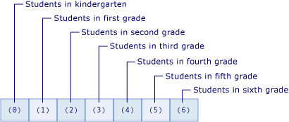 Diagramme montrant un tableau des nombres d’étudiants