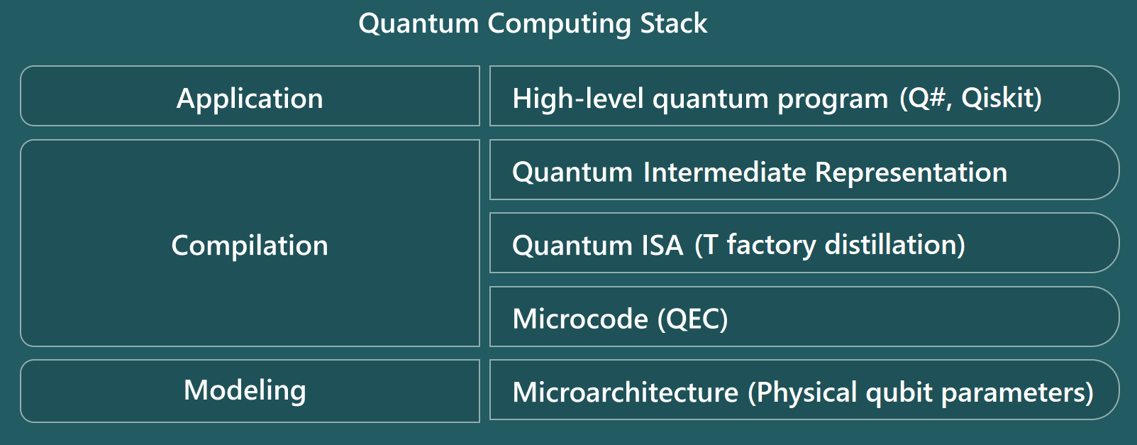 Diagramma che mostra i livelli dello stack di calcolo quantistico dello strumento di stima delle risorse.