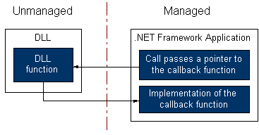 Diagramma che mostra il processo di callback 