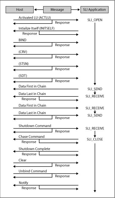 lua1c Immagine che mostra la sequenza di comunicazione usando verbi SLI.