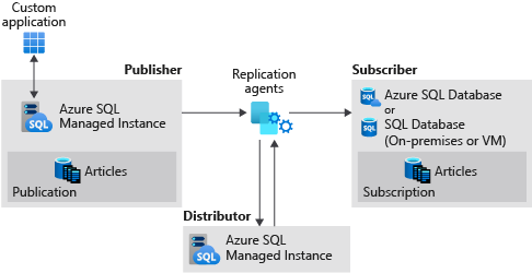 SQL マネージド インスタンス パブリッシャー、SQL マネージド インスタンス ディストリビューター、および SQL Server サブスクライバー間のレプリケーションを示す図。