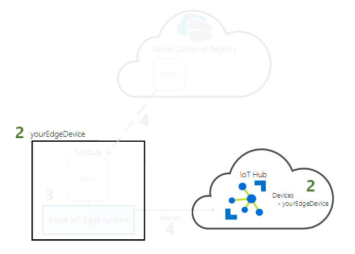 IoT Hub IDにデバイスを登録する方法の図解。