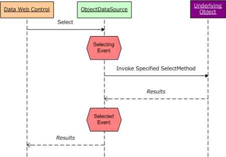 ObjectDataSource の選択および選択イベントは、基になるオブジェクトのメソッドが呼び出される前と後に発生します。