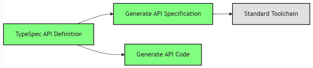 TypeSpec と生成された仕様が API 生成前に発生したことを示す図。