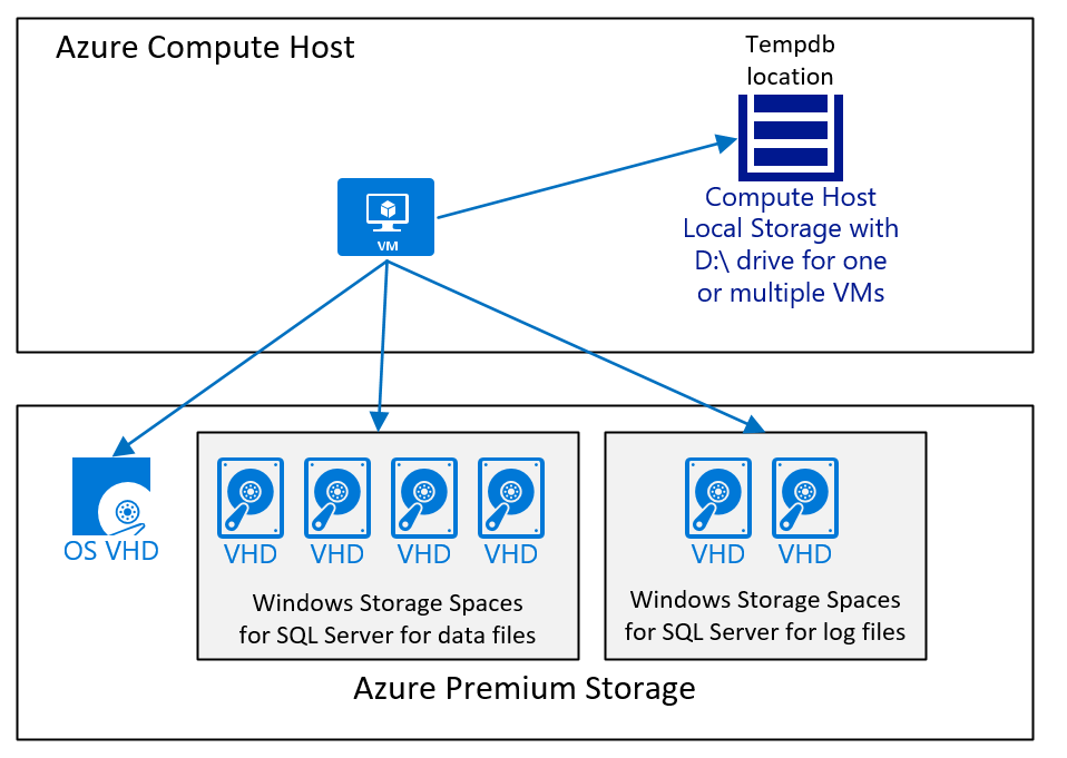 SQL Server の単純な仮想マシン ディスク構成の図。