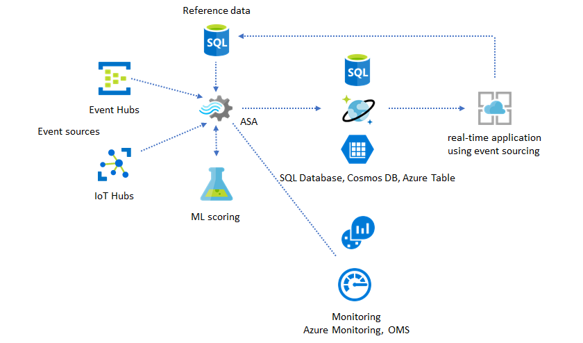 Stream Analytics ジョブの監視を示す図。