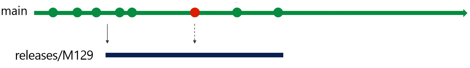 ブランチ 129 へのホットフィックスコミットのチェリーピックの図。