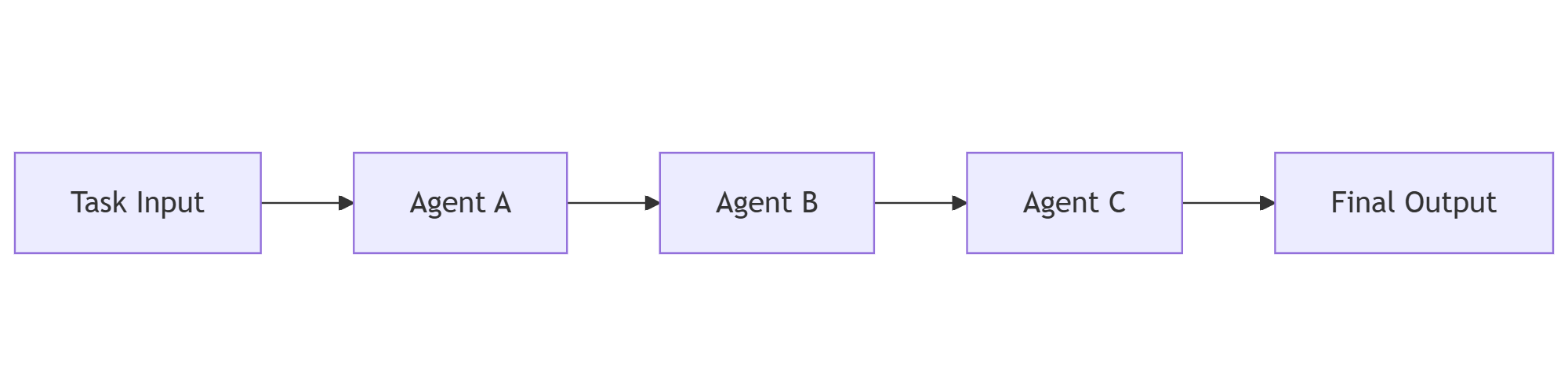 順次エージェント オーケストレーション: タスク入力→ エージェント A → エージェント B → エージェント C →最終出力