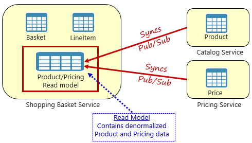 具体化されたビュー パターン
