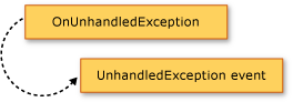 UnhandledException イベントを発生させる OnUnhandledException メソッドを示す図。