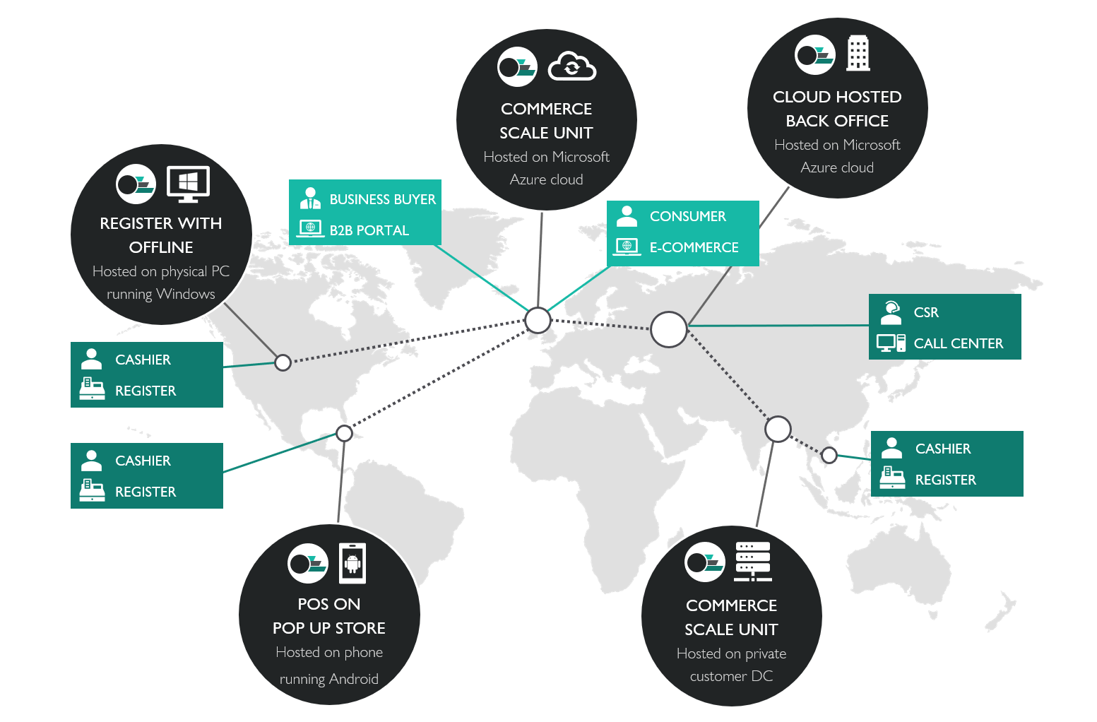 Commerce Scale Unit プラットフォーム統合の図。