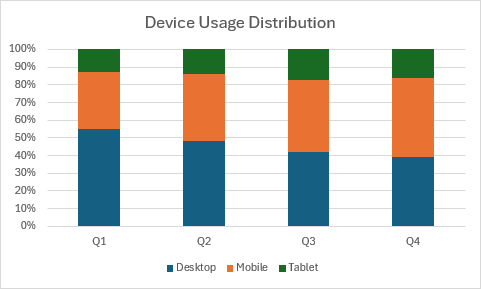 4 四半期にわたるデスクトップ、モバイル、タブレットの使用量の割合を示す 100% 積み上げ縦棒グラフ。