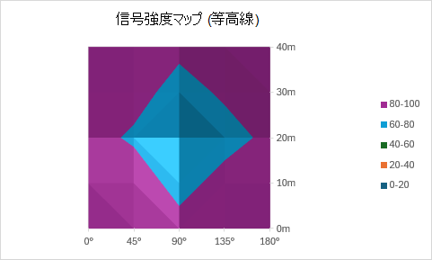 色分けされた領域を含むトップダウン ビューとして信号強度を表示する等高線グラフ。