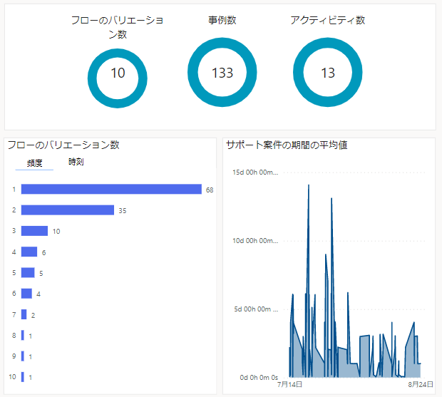 視覚化を表示します。頻度と時間、期間、ケースの種類の数によるバリエーションが表示されます。