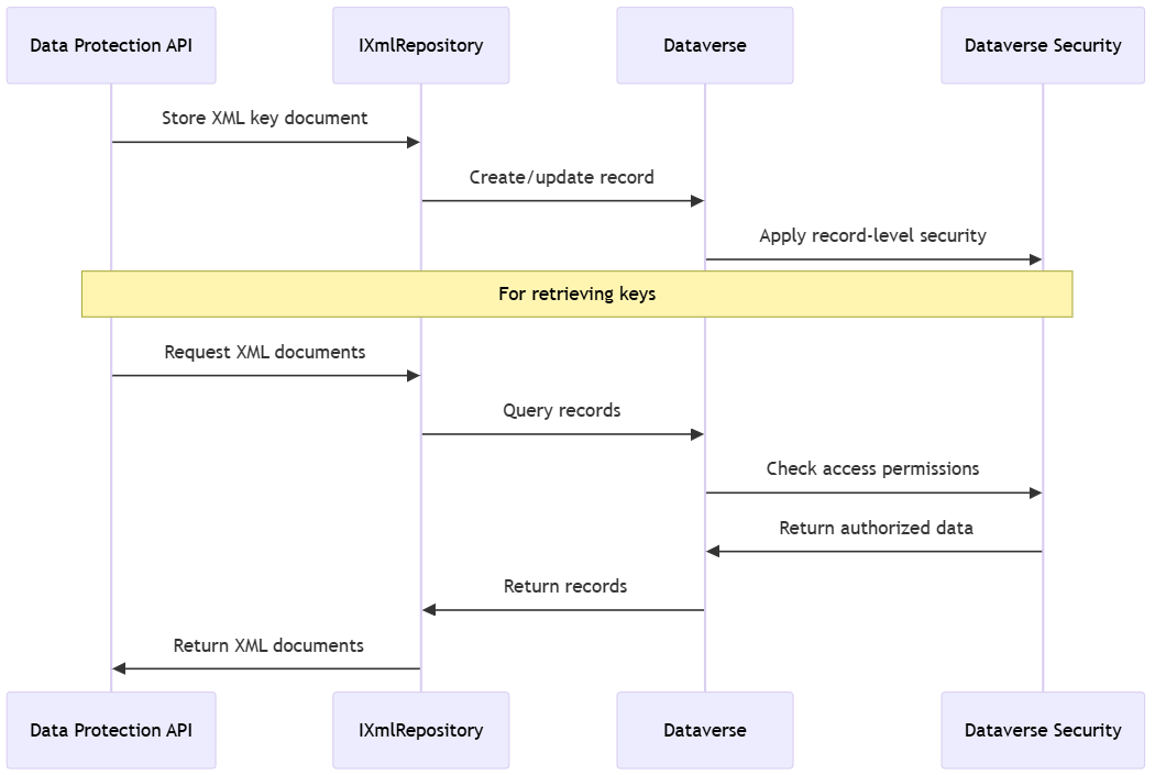 データ保護 API のカスタム XML プロバイダーの概要