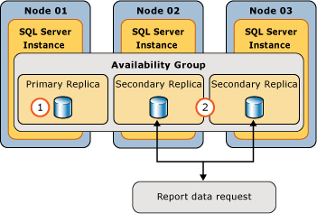 AG グループを使用した SSRS データソース