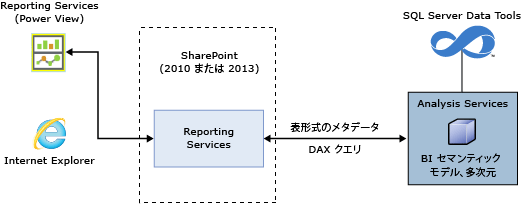多次元モデル アーキテクチャの Power View