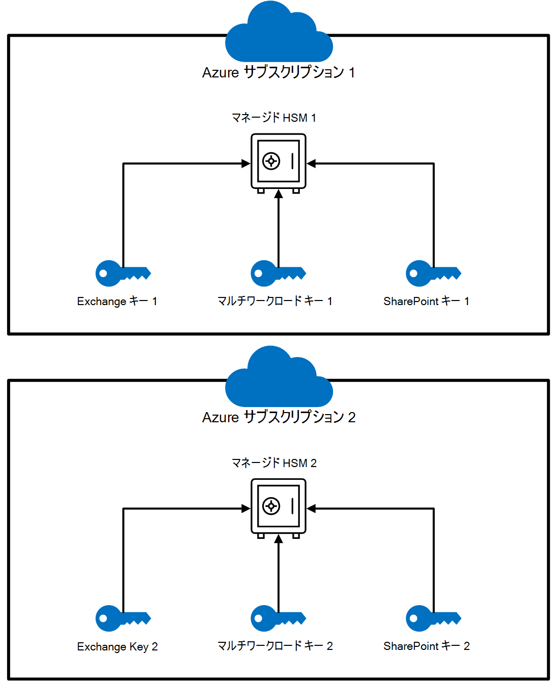 2 つのマネージド HSM インスタンスを使用した簡単な HSM セットアップの図
