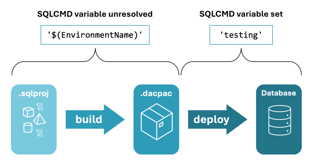 デプロイまで設定されていない SQLCMD 変数 EnvironmentName のスクリーンショット。