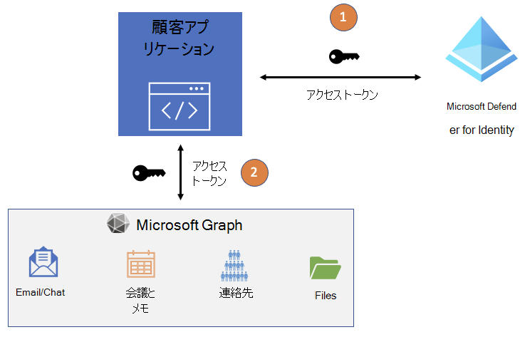 Microsoft Entra IDと Microsoft Graph の間のアプリケーション アクセス トークン フローを示す図。