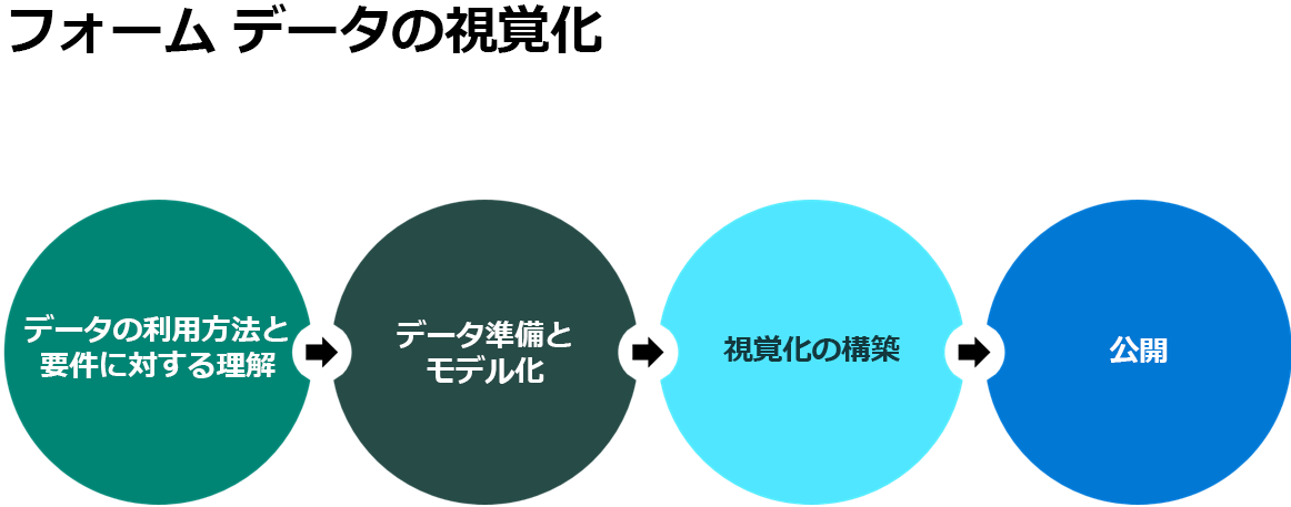 さまざまなアプリでの Dataverse のレポート オプションの図。